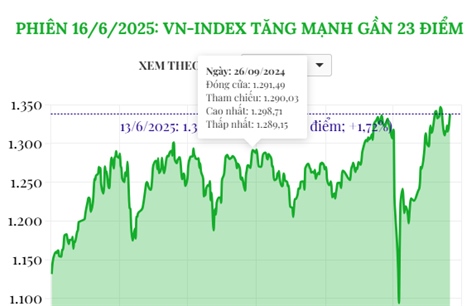 Phiên 16/6/2025: VN-Index tăng mạnh gần 23 điểm