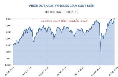 Phiên 20/6/2025: VN-Index giảm gần 3 điểm