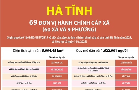 Thông tin chi tiết sắp xếp các đơn vị hành chính cấp xã của tỉnh Hà Tĩnh