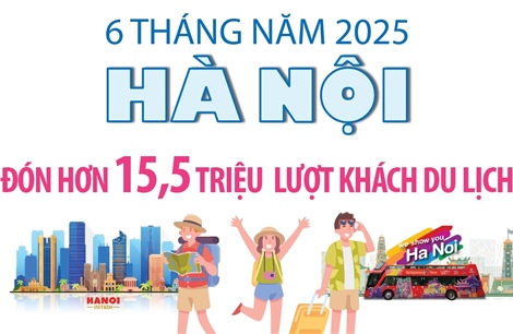 6 tháng năm 2025: Hà Nội đón hơn 15,5 triệu lượt du khách