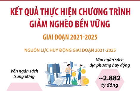 Kết quả thực hiện Chương trình giảm nghèo bền vững giai đoạn 2021-2025