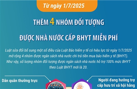 Thêm 4 nhóm đối tượng được nhà nước cấp BHYT miễn phí