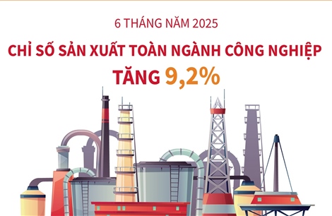 6 tháng năm 2025: Chỉ số sản xuất toàn ngành công nghiệp tăng 9,2%