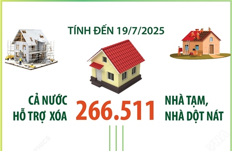 Tính đến 19/7/2025: Cả nước hỗ trợ xóa hơn 266.500 nhà tạm, nhà dột nát