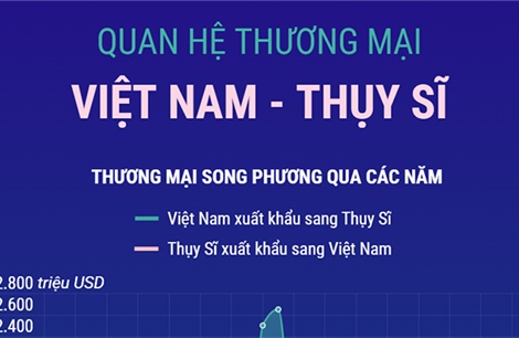 Thương mại Việt Nam - Thụy Sĩ