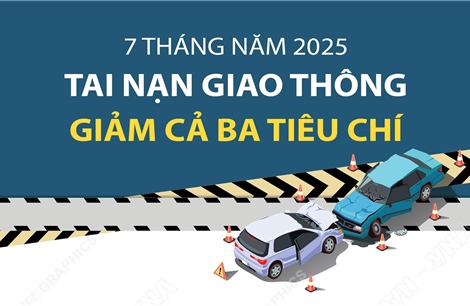 7 tháng năm 2025: Tai nạn giao thông giảm cả ba tiêu chí