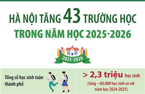 Hà Nội tăng 43 trường học trong năm học 2025 - 2026