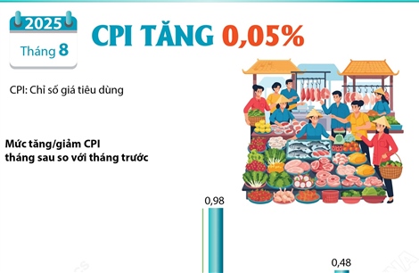 Tháng 8 năm 2025: CPI tăng 0,05%