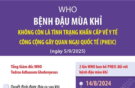 WHO: Bệnh đậu mùa khỉ không còn là tình trạng khẩn cấp về y tế công cộng gây quan ngại quốc tế (PHEIC)