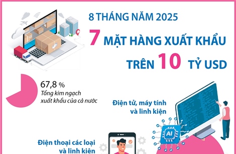 8 tháng năm 2025: 7 mặt hàng xuất khẩu trên 10 tỷ USD