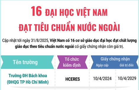 16 đại học Việt Nam đạt tiêu chuẩn nước ngoài