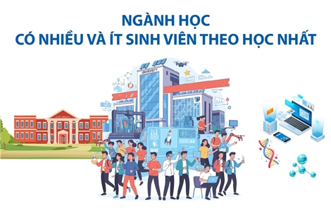 Ngành học có nhiều và ít sinh viên theo học nhất