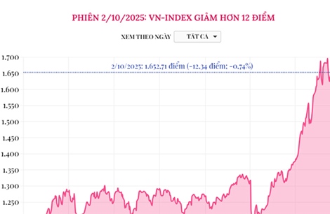 Phiên 2/10/2025: VN-Index giảm hơn 12 điểm
