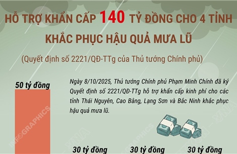 Hỗ trợ khẩn cấp 140 tỷ đồng cho 4 tỉnh khắc phục hậu quả mưa lũ