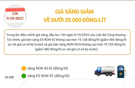 Giá xăng giảm về dưới 20.000 đồng/lít