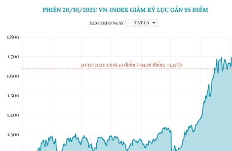 Phiên 20/10/2025: VN-Index giảm kỷ lục gần 95 điểm