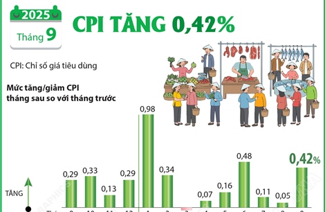 CPI tháng 9/2025 tăng 0,42%