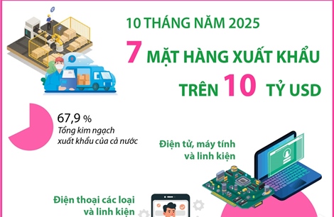 10 tháng năm 2025: 7 mặt hàng xuất khẩu trên 10 tỷ USD