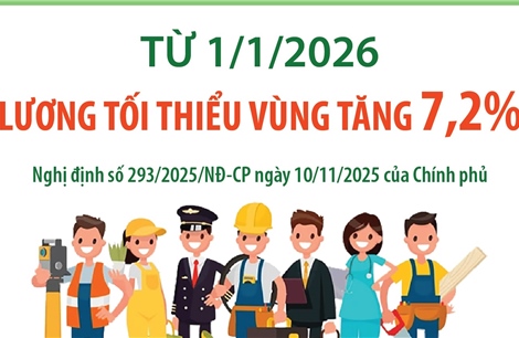 Từ 1/1/2026: Lương tối thiểu vùng tăng 7,2%