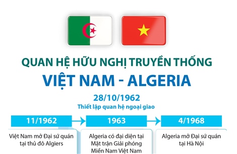 Quan hệ hữu nghị truyền thống Việt Nam - Algeria