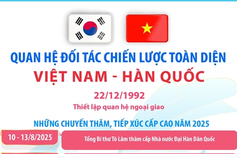Quan hệ Đối tác chiến lược toàn diện Việt Nam - Hàn Quốc