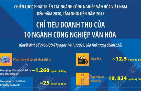 Chỉ tiêu doanh thu của 10 ngành công nghiệp văn hóa