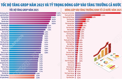 Tốc độ tăng GRDP năm 2025 của 34 tỉnh, thành