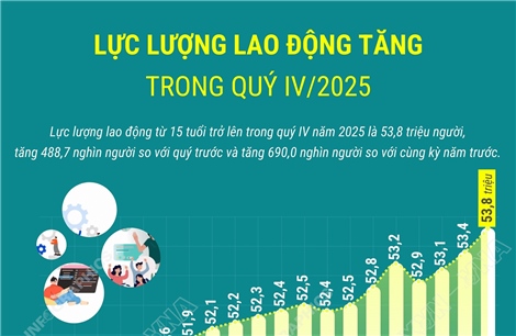 Lực lượng lao động tăng trong quý IV/2025