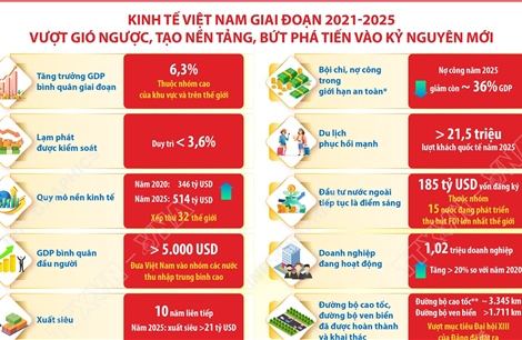 Kinh tế Việt Nam vượt gió ngược, bứt phá tiến vào kỷ nguyên mới