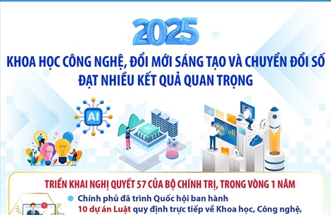 Đổi mới sáng tạo và chuyển đổi số đạt nhiều kết quả quan trọng