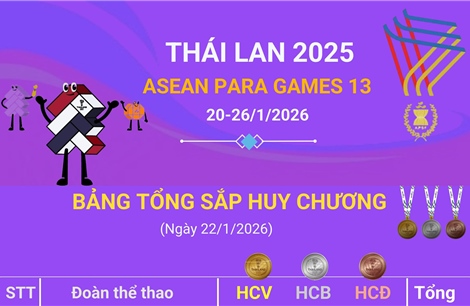 ASEAN Para Games 13 ngày 23/1/2026: Đoàn Việt Nam giành thêm 6 Huy chương Vàng