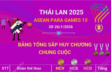 ASEAN Para Games 13: Đoàn Việt Nam hoàn thành mục tiêu Top 5