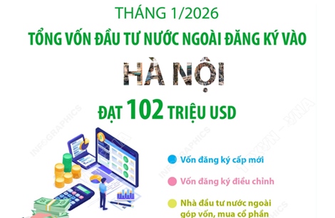 Tháng 1/2026: Vốn đầu tư nước ngoài đăng ký vào Hà Nội đạt 102 triệu USD