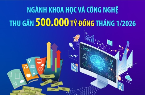 Ngành khoa học và công nghệ thu gần 500.000 tỷ đồng tháng 1/2026
