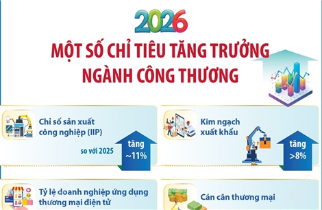 Một số chỉ tiêu tăng trưởng ngành Công thương năm 2026