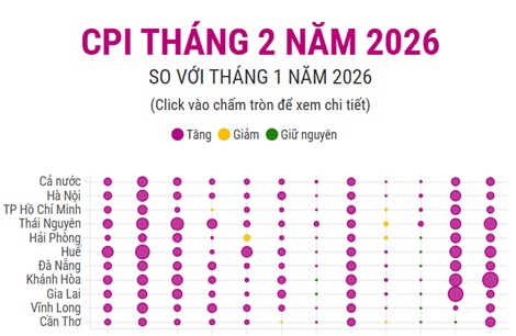 CPI tháng 2/2026