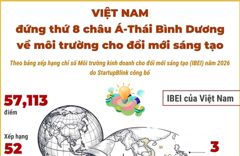 Việt Nam đứng thứ 8 châu Á về môi trường cho đổi mới sáng tạo