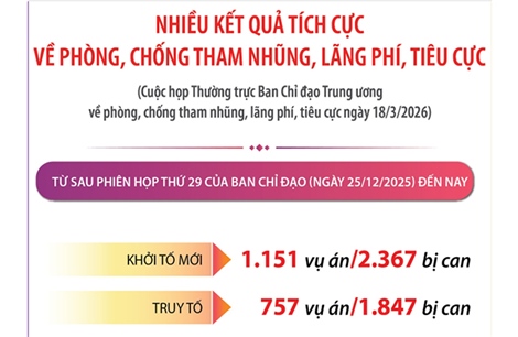 Nhiều kết quả tích cực về phòng, chống tham nhũng, lãng phí, tiêu cực