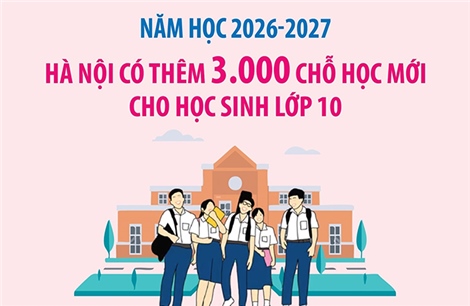 Năm học 2026-2027, Hà Nội có thêm 3.000 chỗ học mới cho học sinh lớp 10