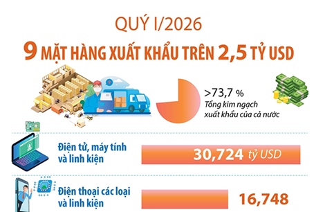 Quý I/2026: 9 mặt hàng xuất khẩu trên 2,5 tỷ USD