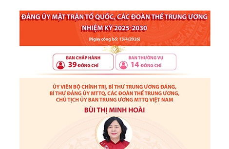 Đảng ủy Mặt trận Tổ quốc, các đoàn thể Trung ương nhiệm kỳ 2025-2030
