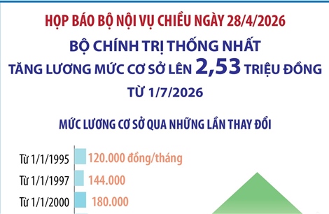 Bộ Chính trị thống nhất tăng lương mức cơ sở lên 2,53 triệu đồng từ ngày 1/7/2026