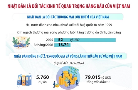 Nhật Bản là đối tác kinh tế quan trọng hàng đầu của Việt Nam