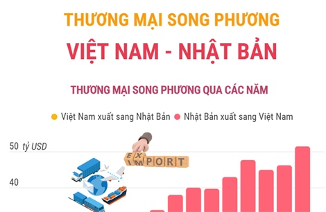 Thương mại song phương Việt Nam - Nhật Bản