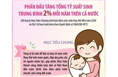 Phấn đấu tăng tổng tỷ suất sinh trung bình 2% mỗi năm trên cả nước