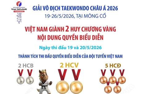 Giải vô địch Taekwondo châu Á 2026: Việt Nam giành 2 Huy chương Vàng nội dung quyền biểu diễn