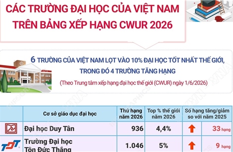 4 đại học Việt Nam tăng hạng trong top 10% thế giới