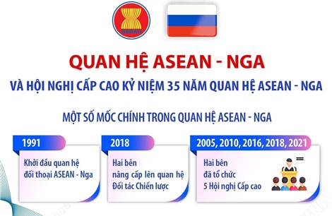Quan hệ ASEAN - Nga và Hội nghị Cấp cao Kỷ niệm 35 năm quan hệ ASEAN - Nga