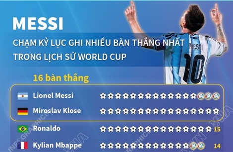 Messi chạm kỷ lục ghi nhiều bàn thắng nhất trong lịch sử World Cup