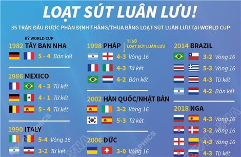 35 trận đấu được phân định thắng thua bằng sút luân lưu trong lịch sử World Cup